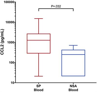 Biomarker Guided Diagnosis of Septic Peritonitis in Dogs